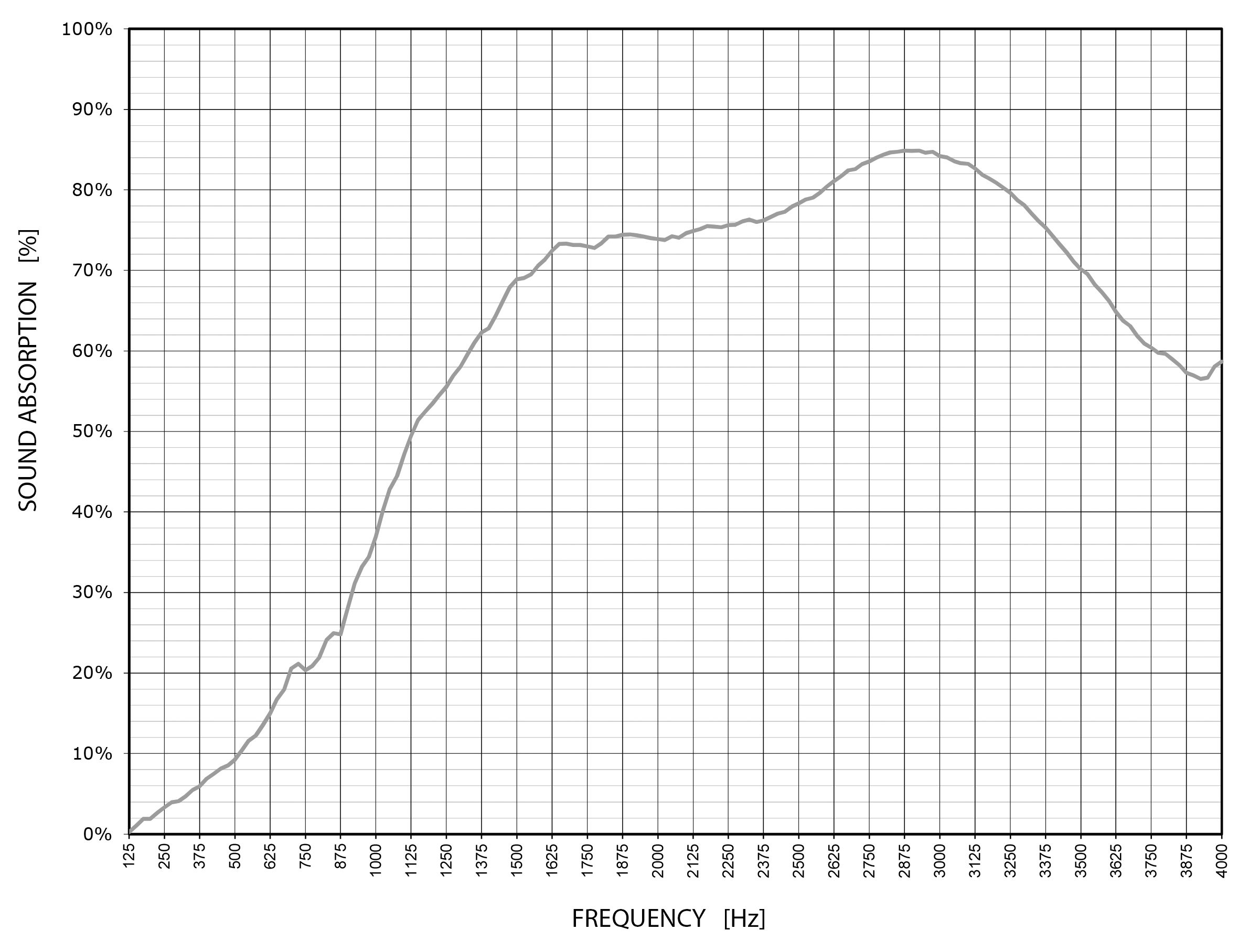 Sound Absorption Properties Pezzara